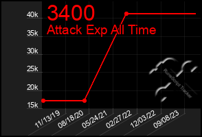 Total Graph of 3400