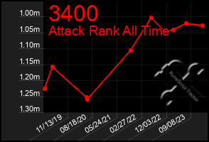 Total Graph of 3400