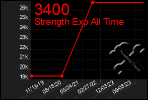 Total Graph of 3400