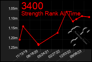 Total Graph of 3400