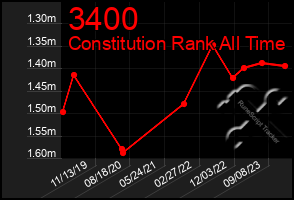 Total Graph of 3400