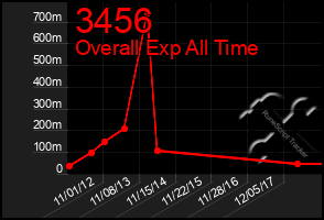 Total Graph of 3456