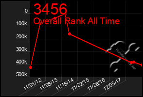 Total Graph of 3456