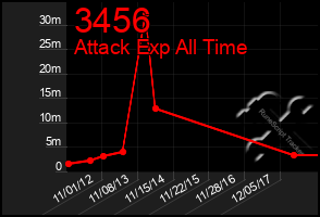 Total Graph of 3456