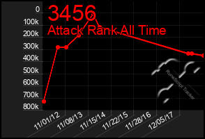 Total Graph of 3456