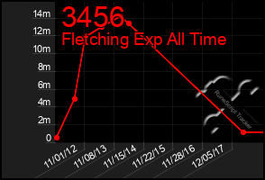 Total Graph of 3456