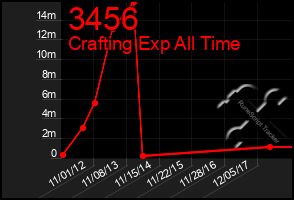 Total Graph of 3456