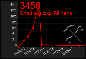 Total Graph of 3456