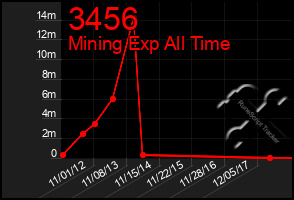 Total Graph of 3456