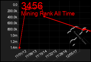 Total Graph of 3456