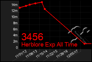 Total Graph of 3456