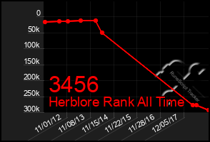 Total Graph of 3456