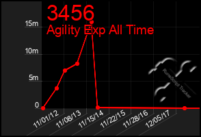 Total Graph of 3456