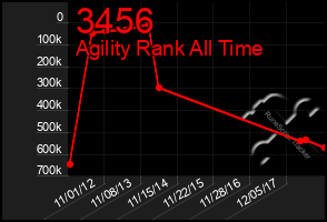 Total Graph of 3456