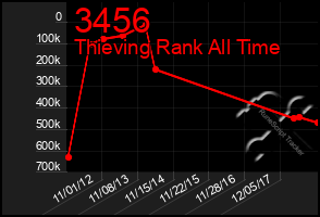 Total Graph of 3456