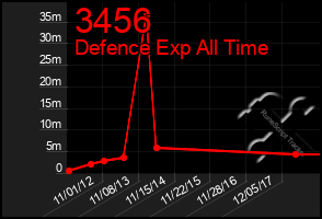 Total Graph of 3456