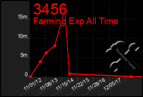 Total Graph of 3456