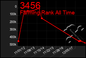 Total Graph of 3456