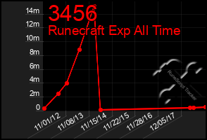 Total Graph of 3456