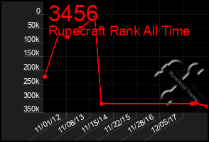 Total Graph of 3456