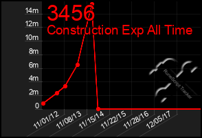 Total Graph of 3456