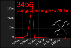 Total Graph of 3456