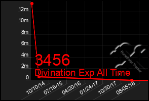 Total Graph of 3456