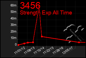 Total Graph of 3456