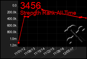 Total Graph of 3456