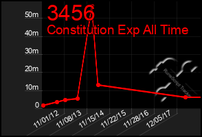 Total Graph of 3456