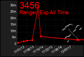 Total Graph of 3456