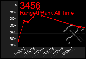 Total Graph of 3456