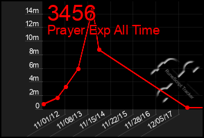 Total Graph of 3456