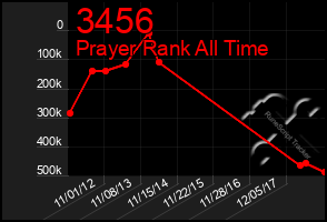 Total Graph of 3456