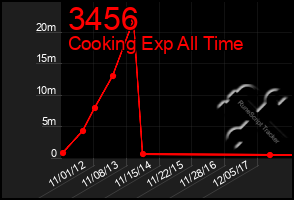 Total Graph of 3456