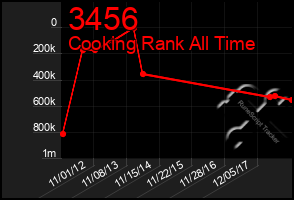 Total Graph of 3456