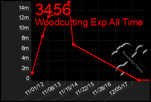 Total Graph of 3456