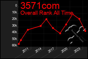 Total Graph of 3571com