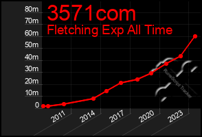 Total Graph of 3571com