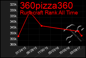 Total Graph of 360pizza360