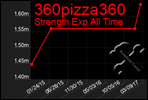 Total Graph of 360pizza360