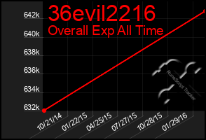 Total Graph of 36evil2216