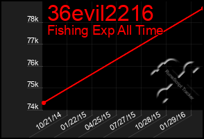 Total Graph of 36evil2216