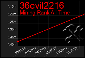 Total Graph of 36evil2216