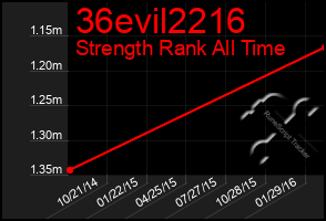 Total Graph of 36evil2216