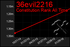 Total Graph of 36evil2216