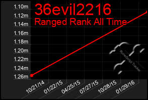 Total Graph of 36evil2216