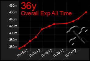 Total Graph of 36y