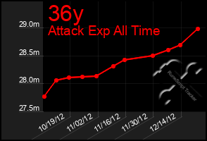 Total Graph of 36y