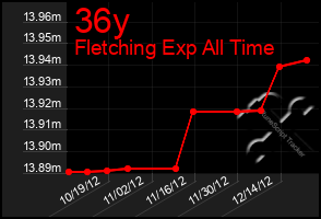 Total Graph of 36y